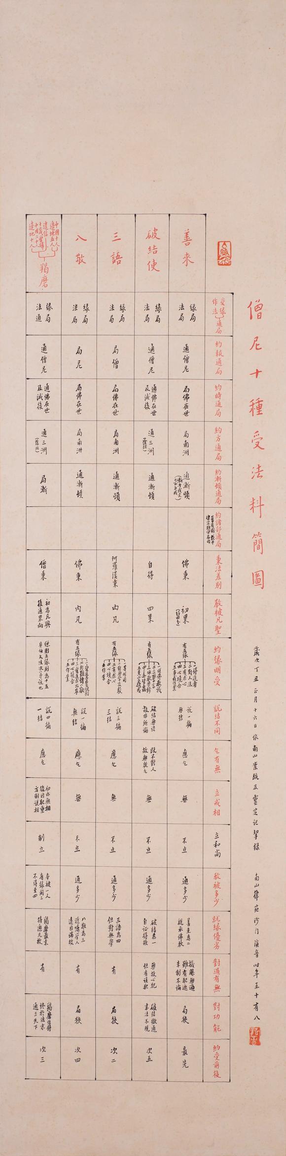 上海雅藏弘一 僧尼十種受法料簡圖